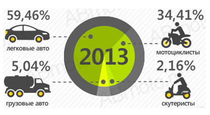 Мотоциклы и ДТП с их участием в Москве в 2013 году